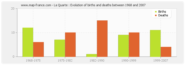 La Quarte : Evolution of births and deaths between 1968 and 2007